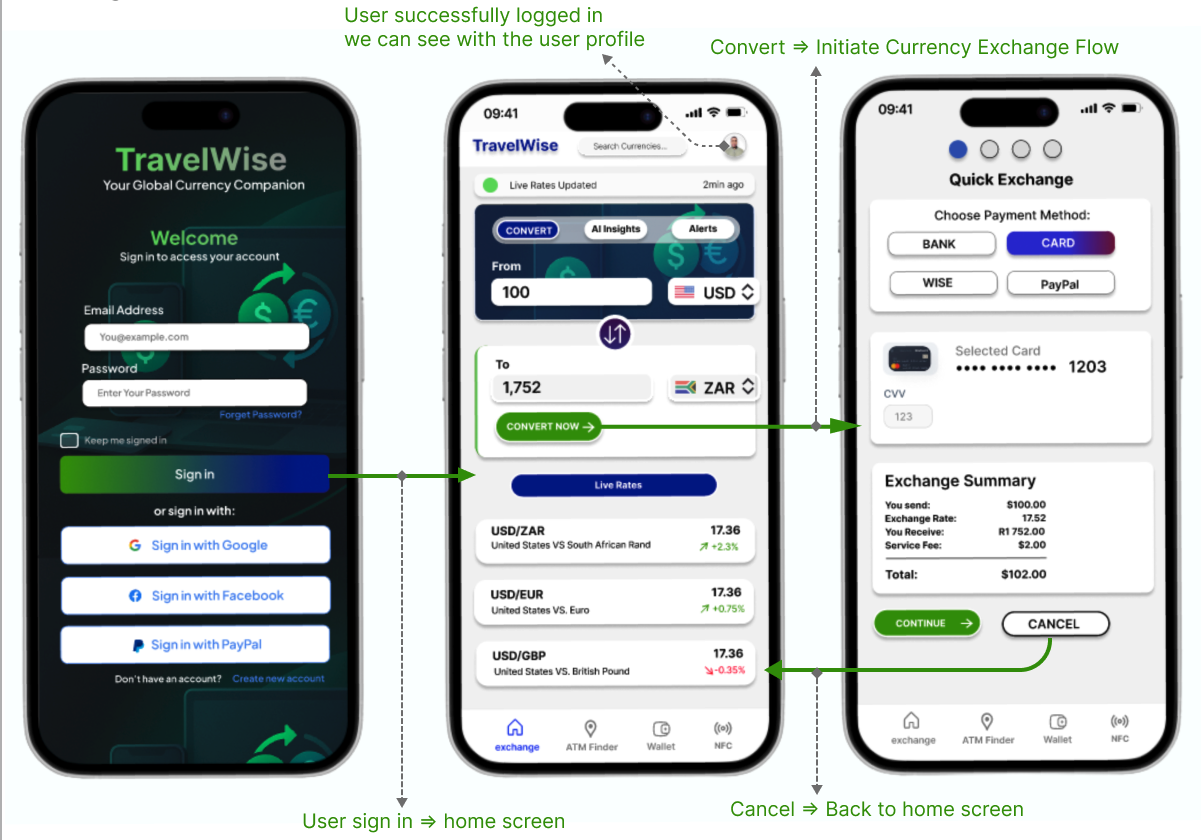 High Fidelity Prototype screens showing sign in, home exchange, and quick exchange payment flow