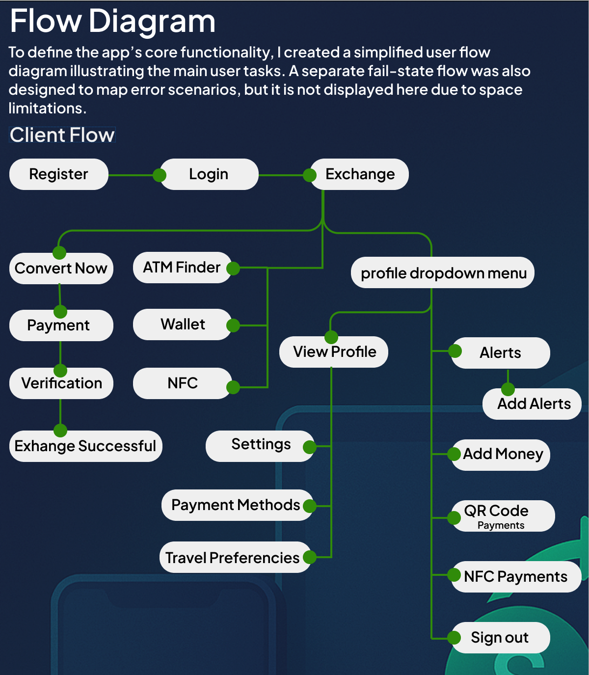 TravelWise user flow diagram showing all main user tasks and navigation paths