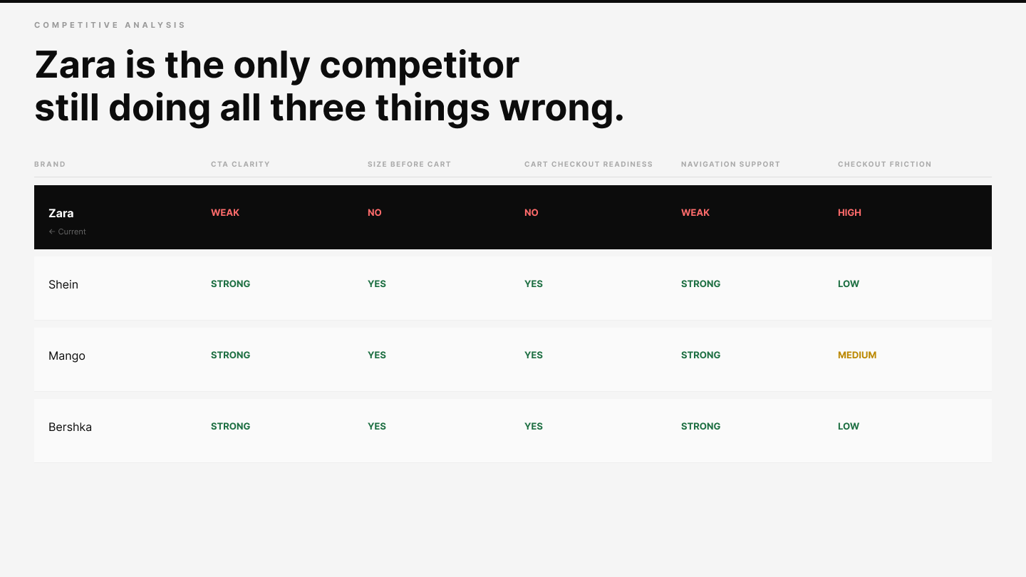 Competitive analysis table comparing Zara against Shein, Mango, and Bershka across 9 UX dimensions