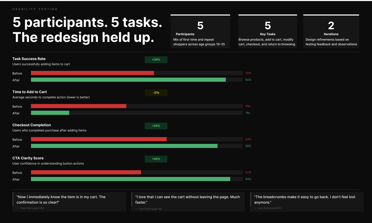Impact slide   four metric improvements in a clean visual layout