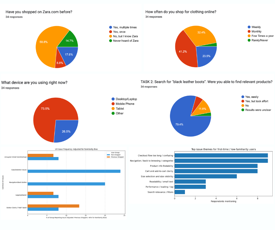 Research dashboard   four charts showing usability scores, satisfaction, device split, and friction frequency