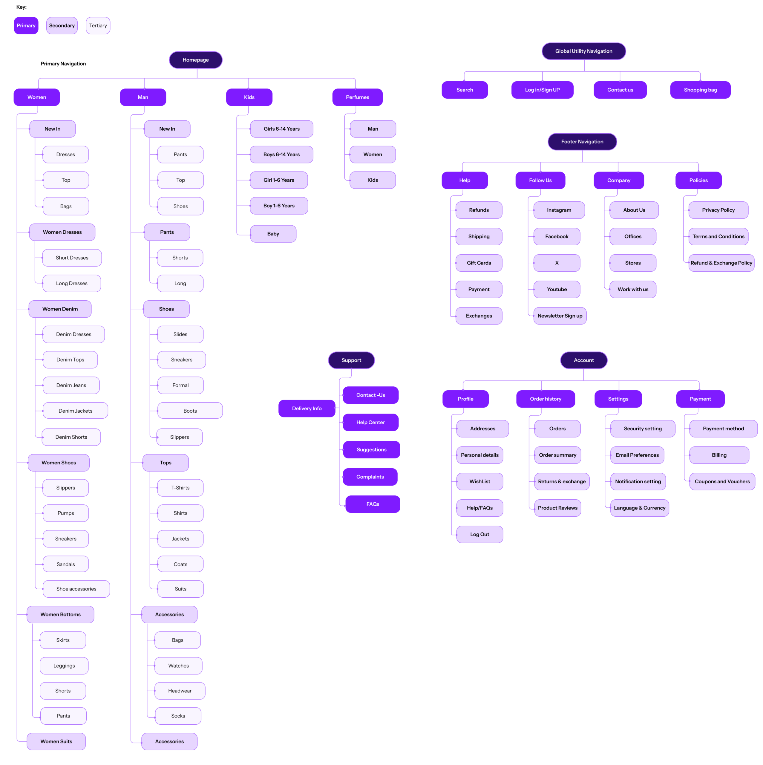 Full sitemap in purple   Primary Navigation levels (Women, Man, Kids, Perfumes), Global Utility Navigation, Support, Account, and Footer