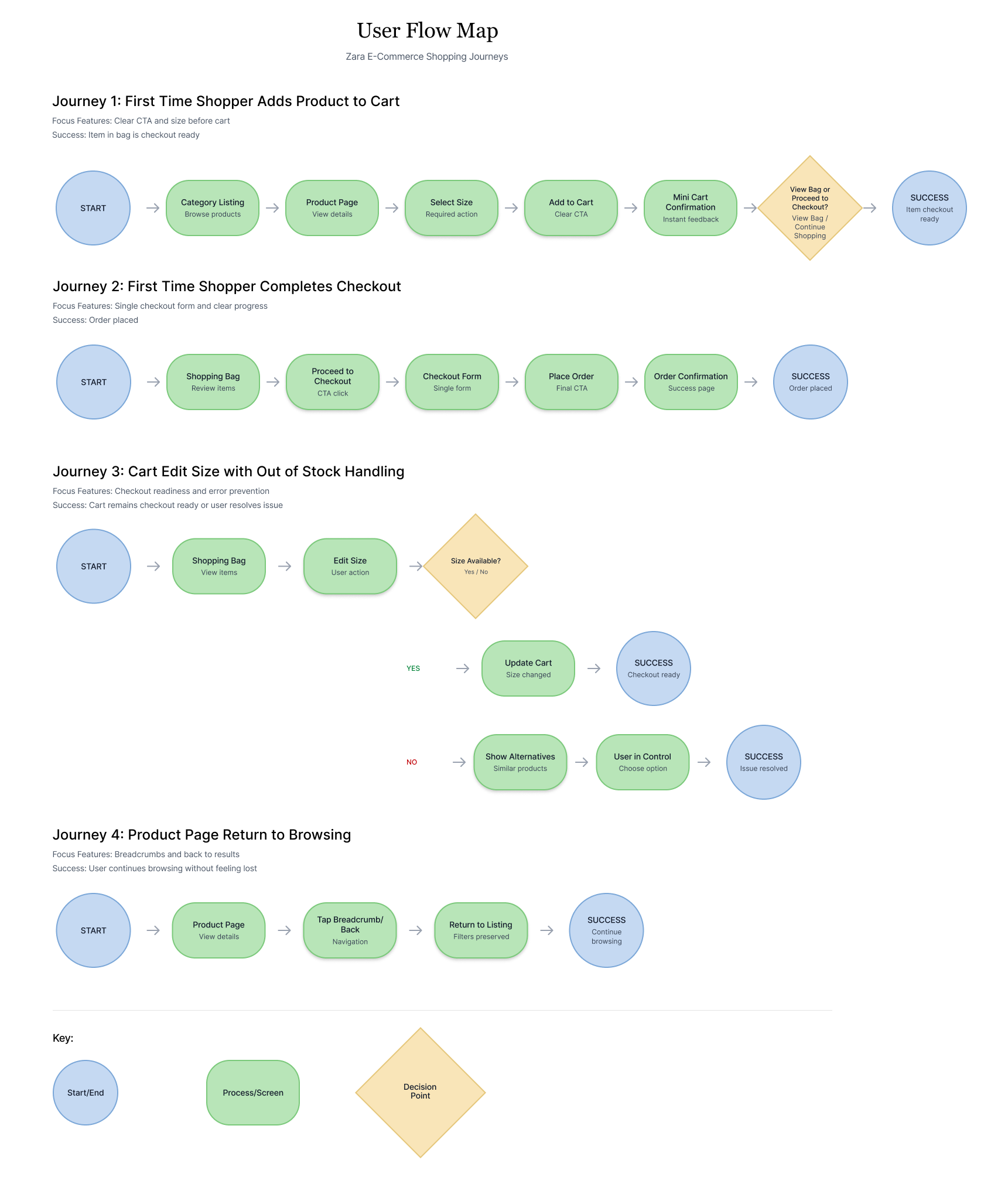 Full User Flow Map   four journeys: adding to cart, completing checkout, cart edit with out-of-stock handling, and returning to browsing