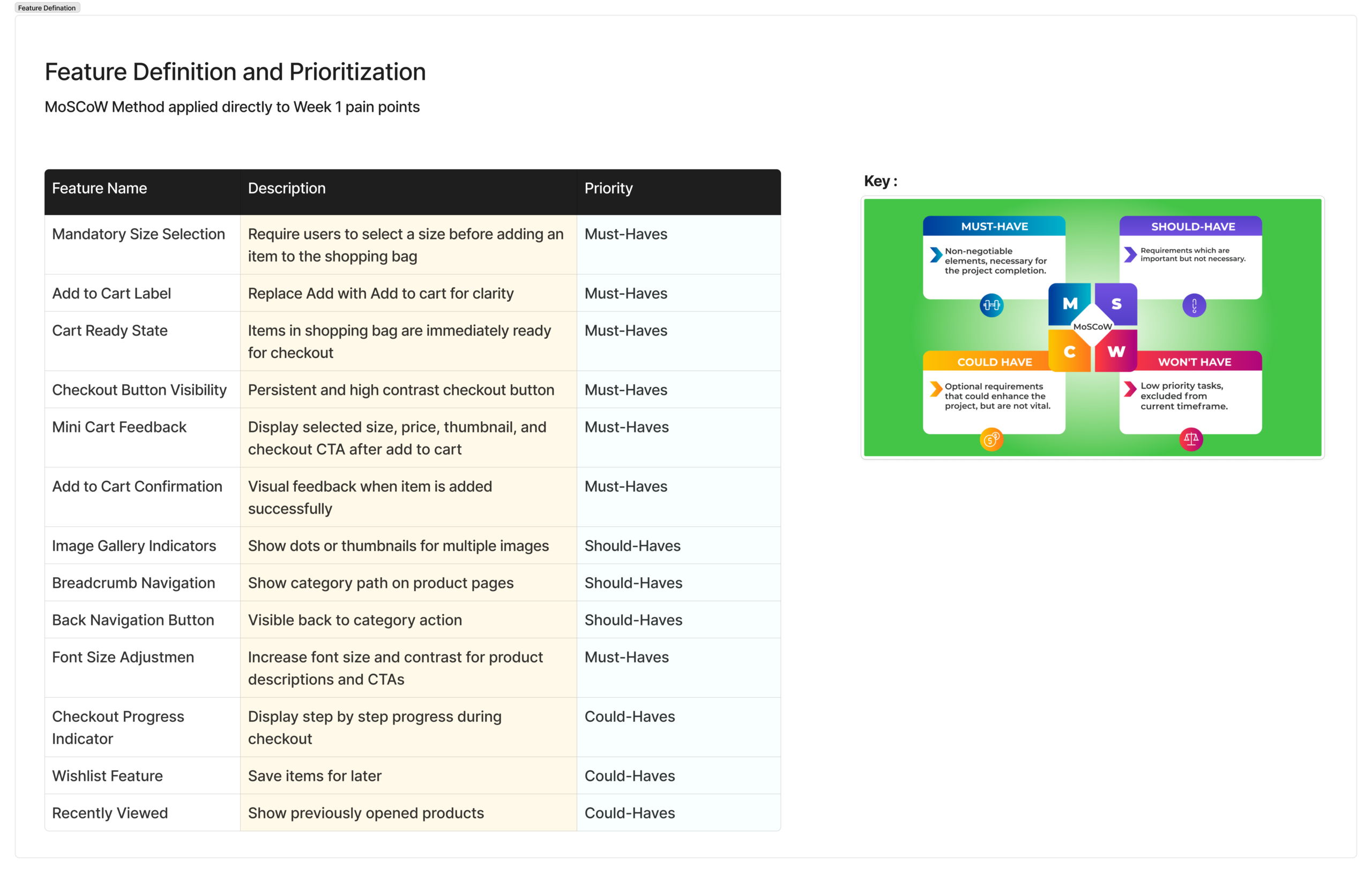 MoSCoW prioritisation table   all 13 features with Name, Description, and Priority columns