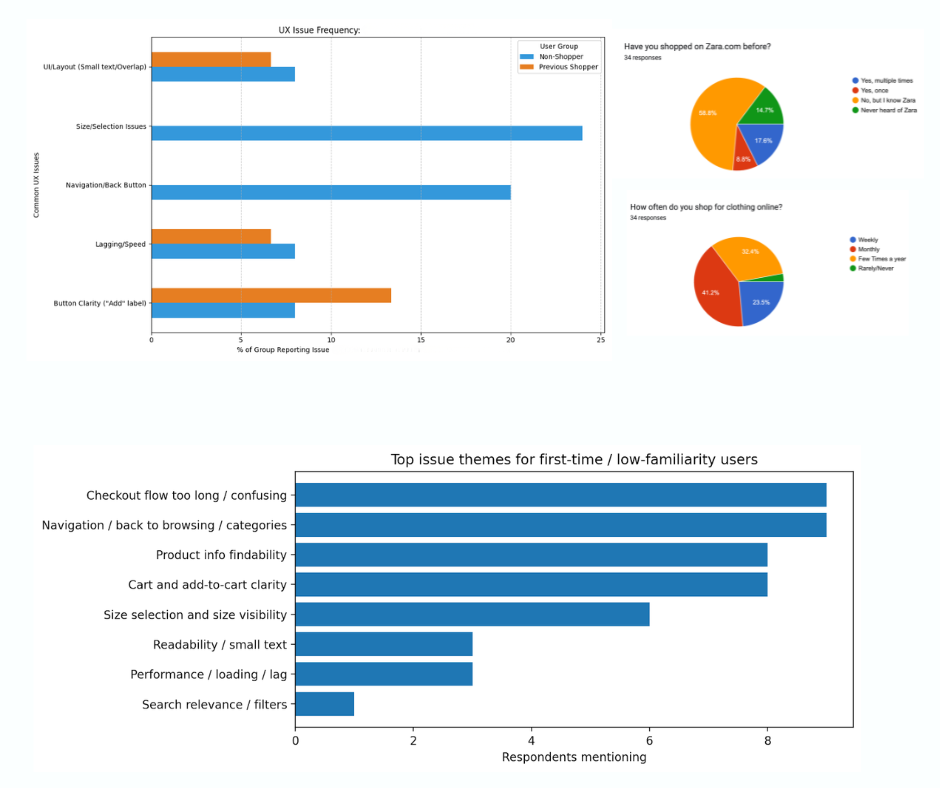 Bar chart showing UX issues compared between first-time shoppers and returning shoppers
